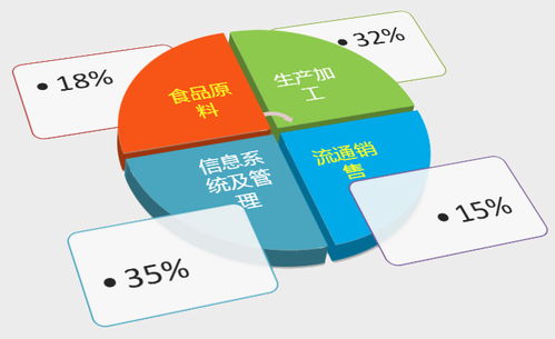 干貨分享 食品企業可追溯力四大標準與管理實踐